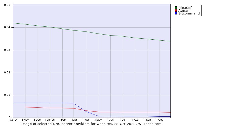 Historical trends in the usage of IdeaSoft vs. Atman vs. Bitcommand