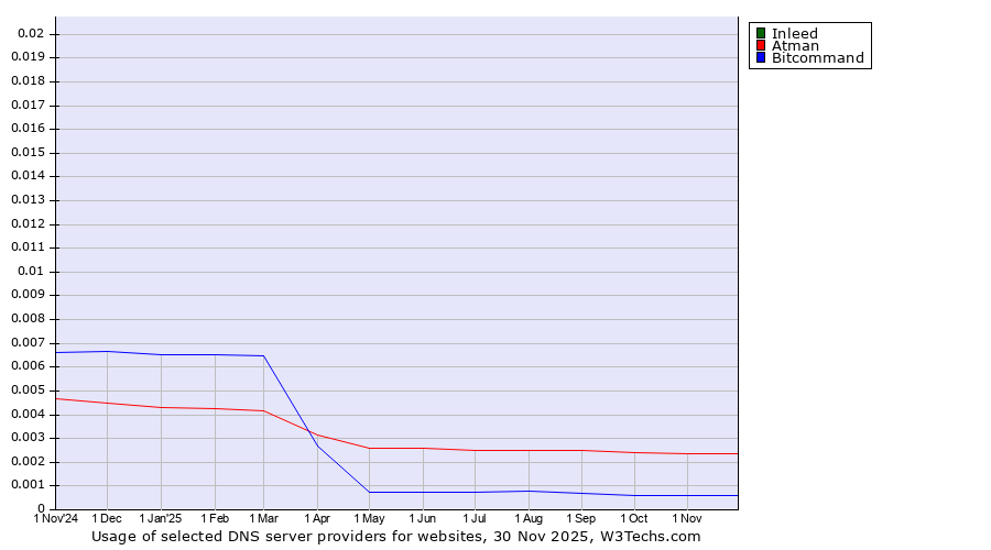 Historical trends in the usage of Inleed vs. Atman vs. Bitcommand