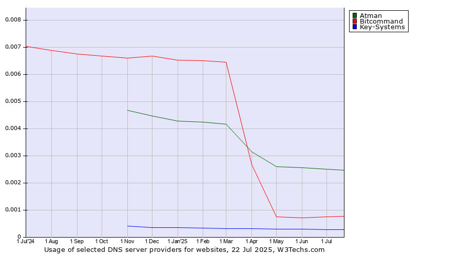 Historical trends in the usage of Atman vs. Bitcommand vs. Key-Systems
