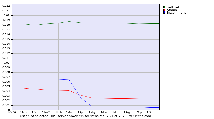 Historical trends in the usage of Ledl.net vs. Atman vs. Bitcommand