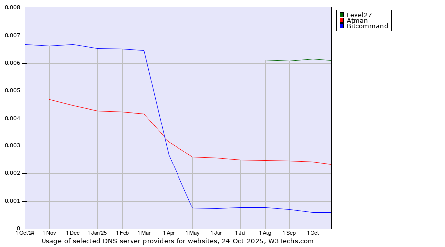 Historical trends in the usage of Level27 vs. Atman vs. Bitcommand