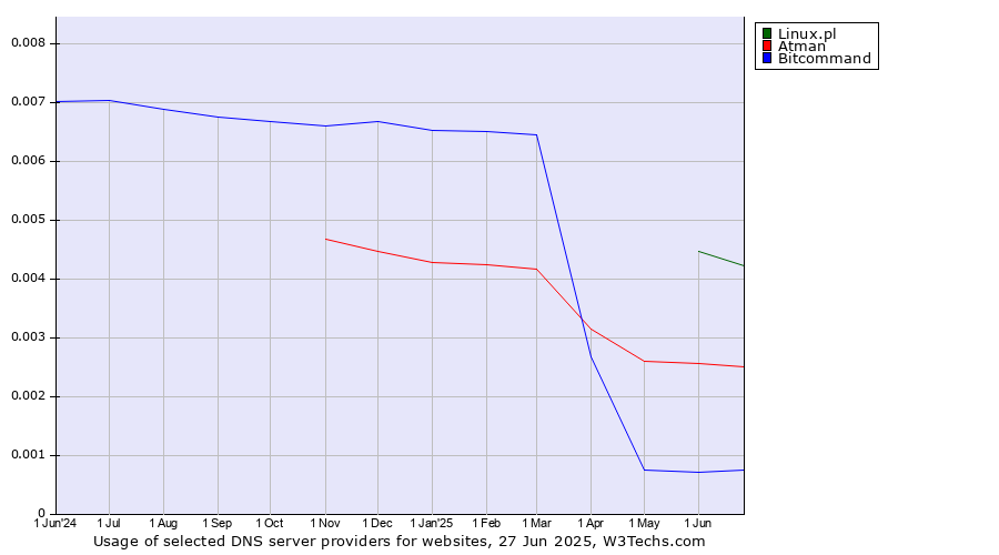 Historical trends in the usage of Linux.pl vs. Atman vs. Bitcommand