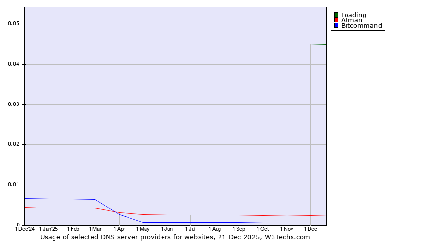 Historical trends in the usage of Loading vs. Atman vs. Bitcommand