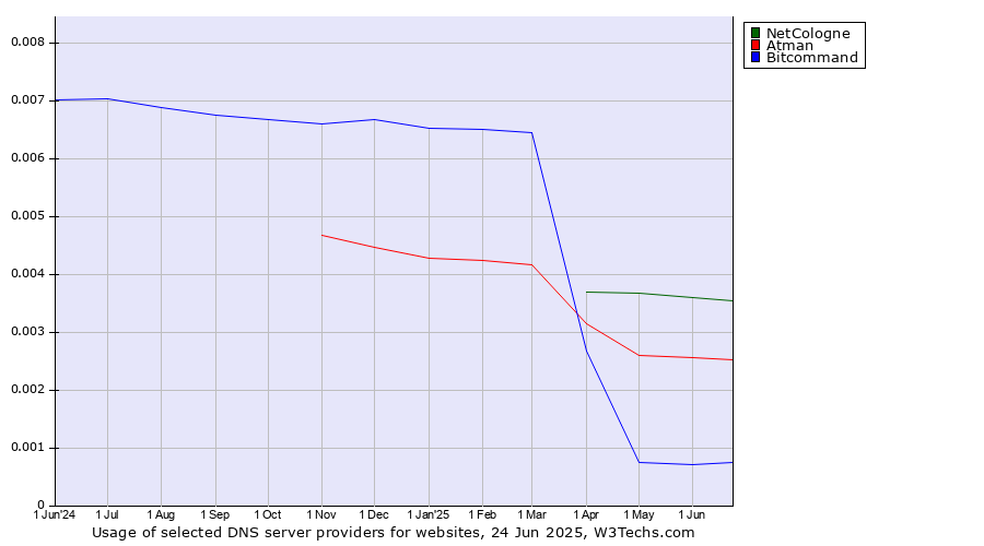 Historical trends in the usage of NetCologne vs. Atman vs. Bitcommand