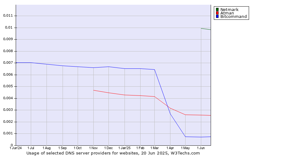 Historical trends in the usage of Netmark vs. Atman vs. Bitcommand