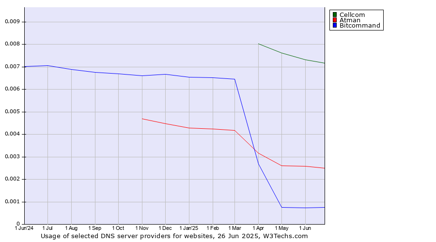 Historical trends in the usage of Cellcom vs. Atman vs. Bitcommand