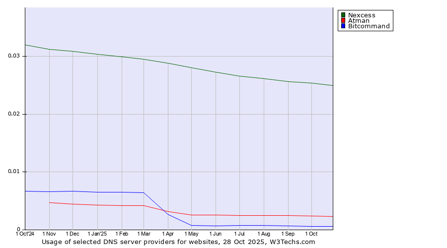 Historical trends in the usage of Nexcess vs. Atman vs. Bitcommand