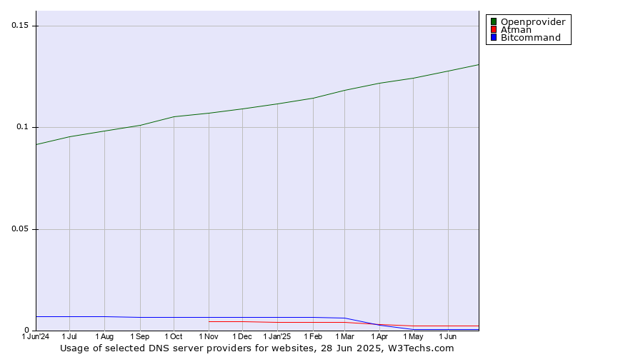Historical trends in the usage of Openprovider vs. Atman vs. Bitcommand