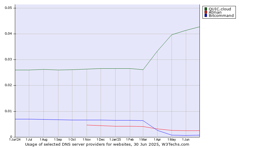 Historical trends in the usage of QUIC.cloud vs. Atman vs. Bitcommand
