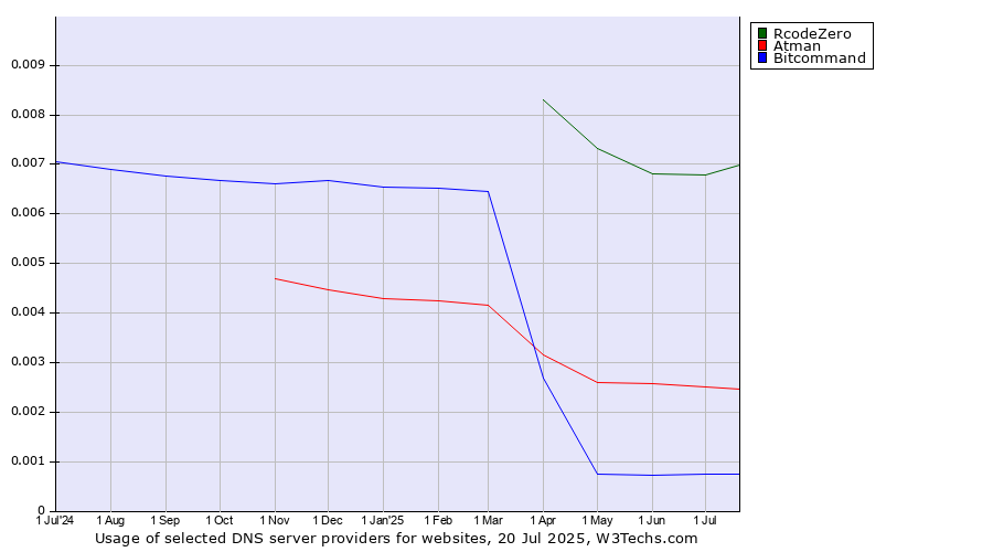 Historical trends in the usage of RcodeZero vs. Atman vs. Bitcommand