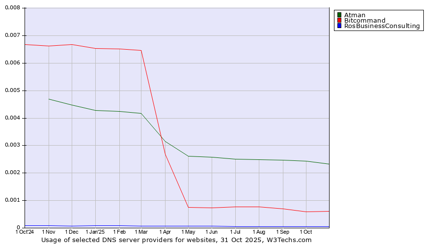 Historical trends in the usage of Atman vs. Bitcommand vs. RosBusinessConsulting