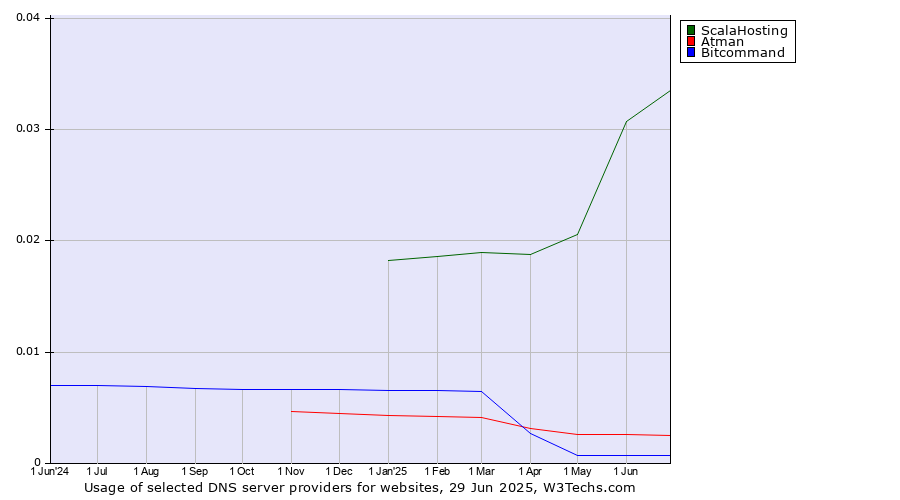 Historical trends in the usage of ScalaHosting vs. Atman vs. Bitcommand