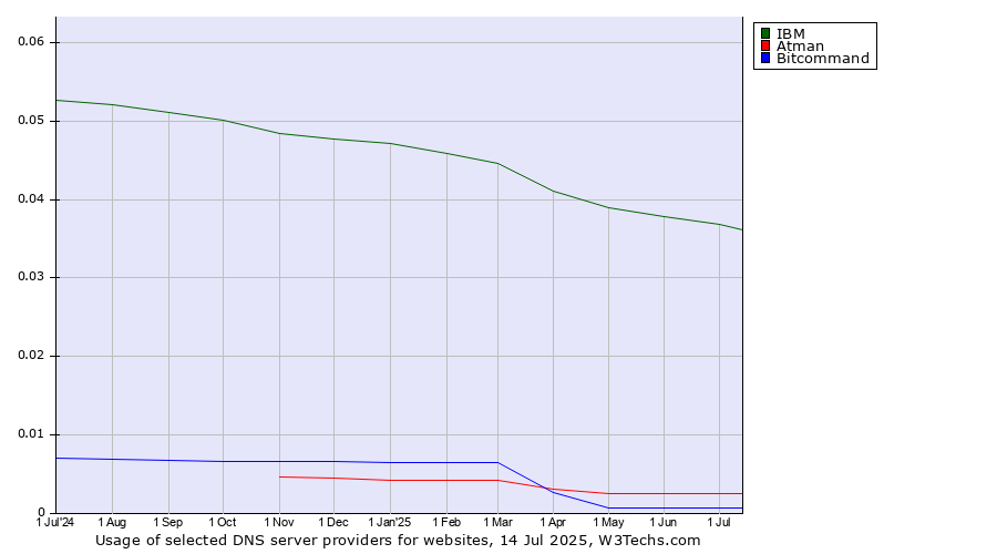 Historical trends in the usage of IBM vs. Atman vs. Bitcommand