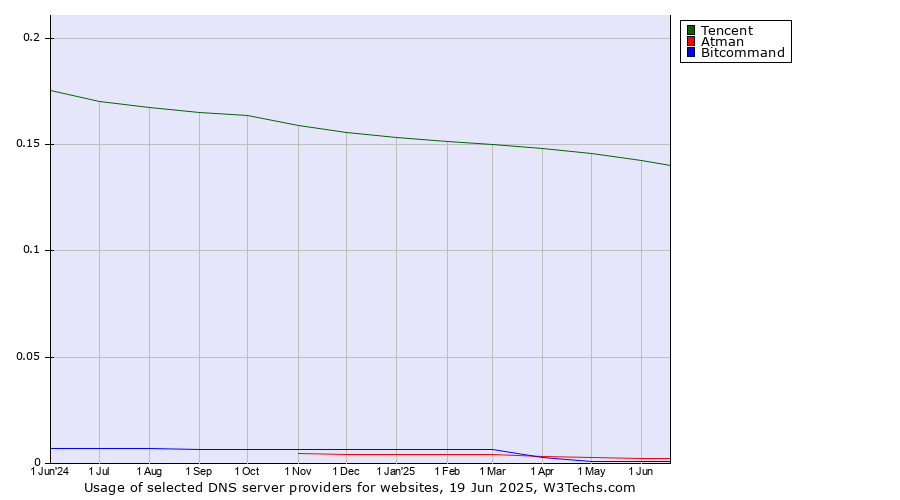 Historical trends in the usage of Tencent vs. Atman vs. Bitcommand
