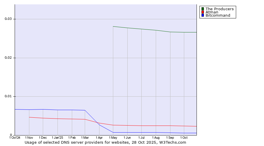 Historical trends in the usage of The Producers vs. Atman vs. Bitcommand