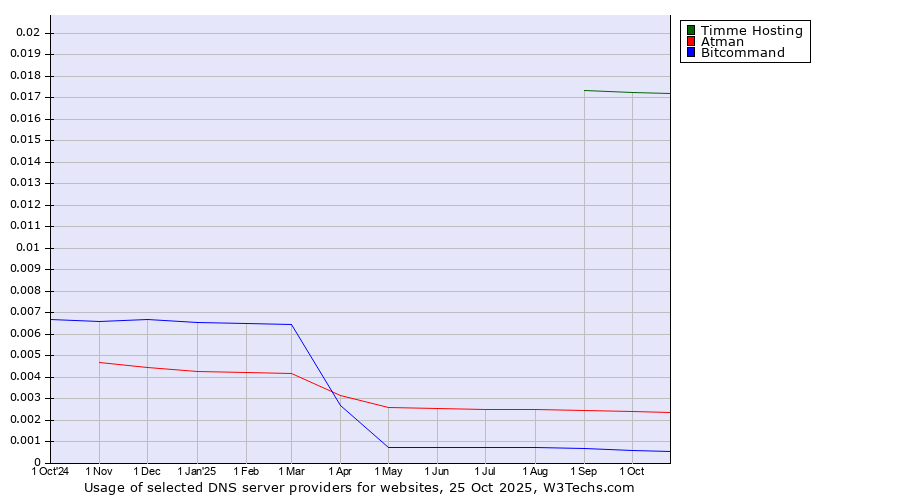 Historical trends in the usage of Timme Hosting vs. Atman vs. Bitcommand