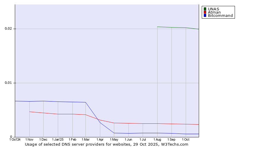 Historical trends in the usage of UNAS vs. Atman vs. Bitcommand