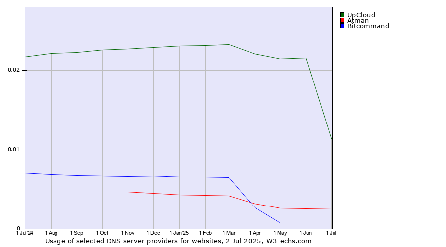 Historical trends in the usage of UpCloud vs. Atman vs. Bitcommand