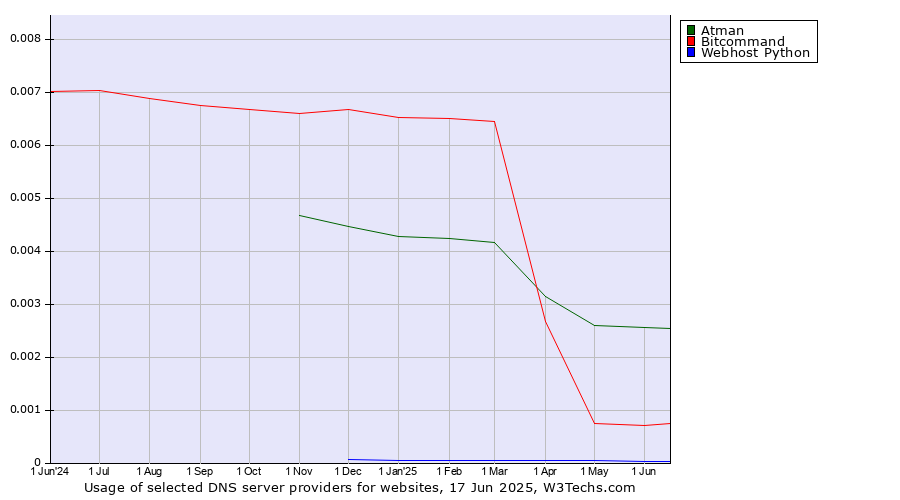 Historical trends in the usage of Atman vs. Bitcommand vs. Webhost Python