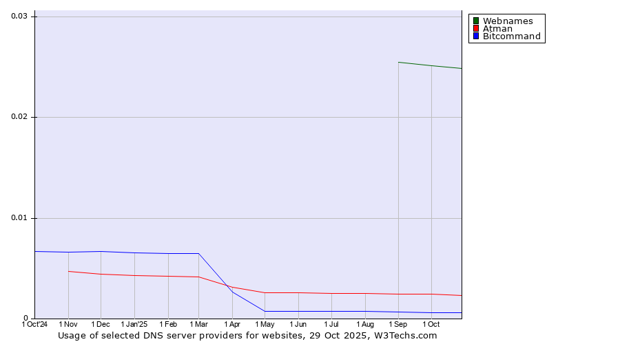 Historical trends in the usage of Webnames vs. Atman vs. Bitcommand
