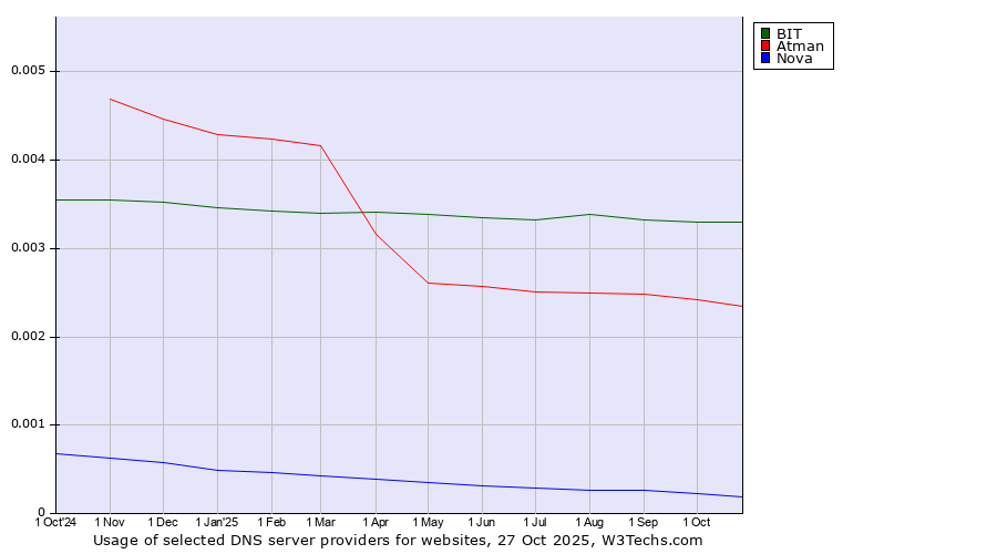 Historical trends in the usage of BIT vs. Atman vs. Nova