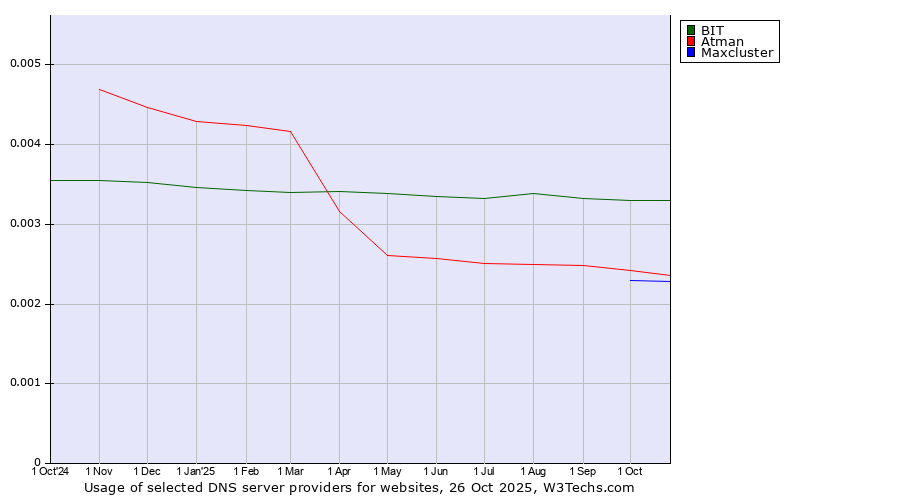 Historical trends in the usage of BIT vs. Atman vs. Maxcluster