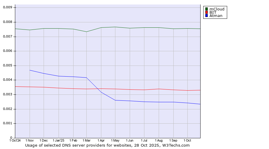 Historical trends in the usage of mCloud vs. BIT vs. Atman