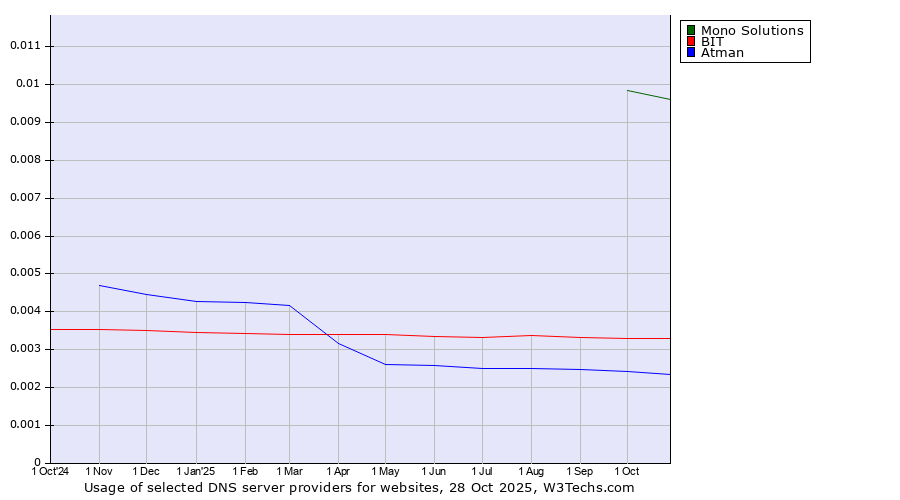 Historical trends in the usage of Mono Solutions vs. BIT vs. Atman