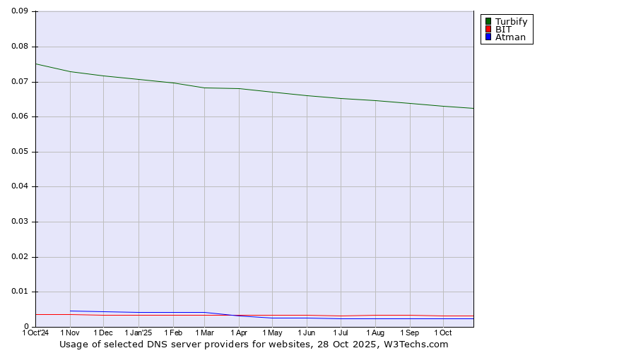Historical trends in the usage of Turbify vs. BIT vs. Atman
