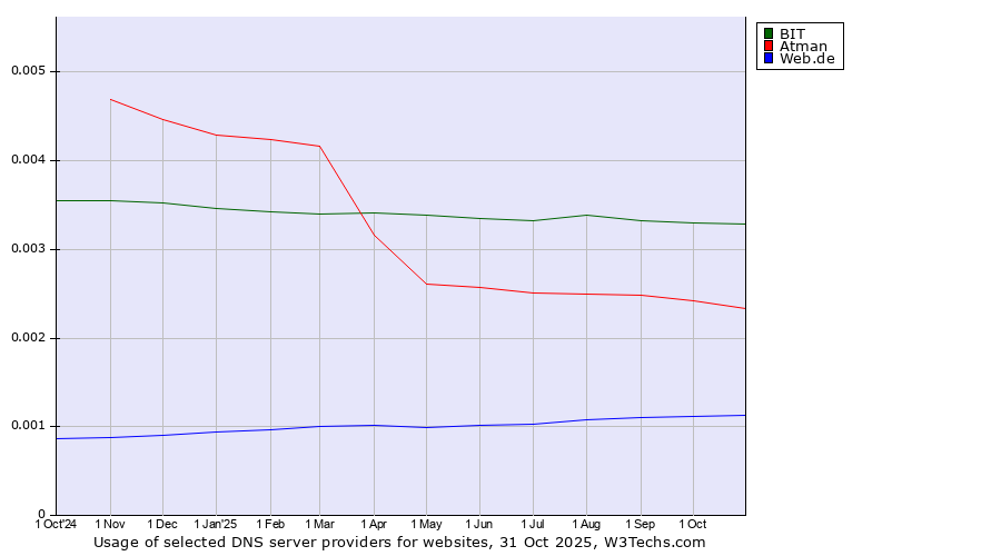 Historical trends in the usage of BIT vs. Atman vs. Web.de