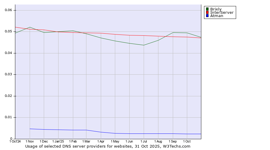 Historical trends in the usage of Brixly vs. InterServer vs. Atman