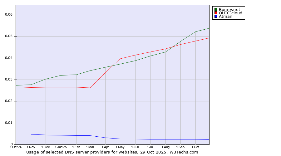 Historical trends in the usage of Bunny.net vs. QUIC.cloud vs. Atman