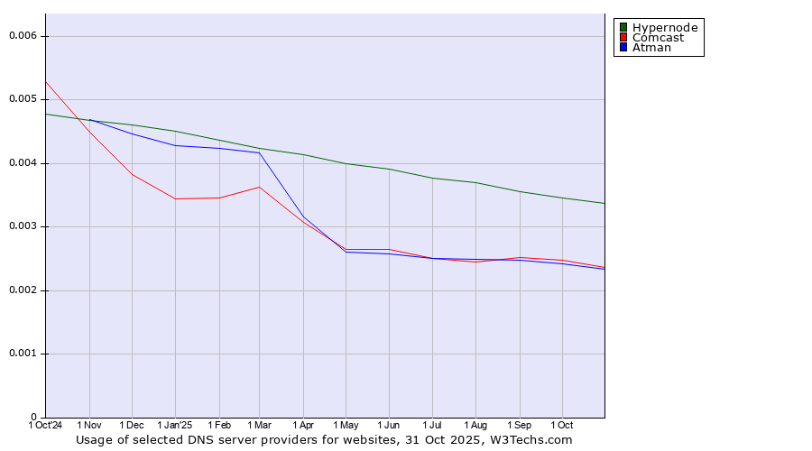 Historical trends in the usage of Hypernode vs. Comcast vs. Atman