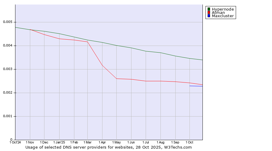 Historical trends in the usage of Hypernode vs. Atman vs. Maxcluster