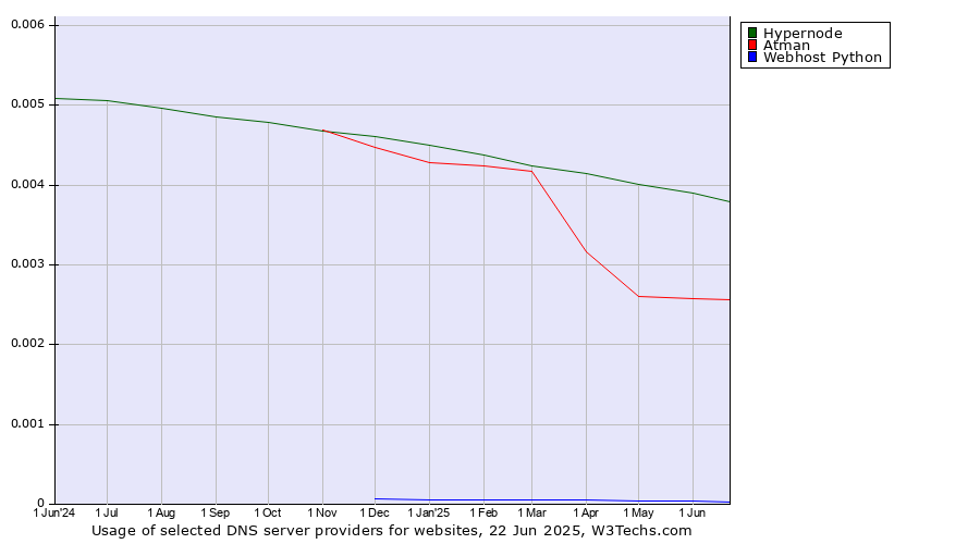 Historical trends in the usage of Hypernode vs. Atman vs. Webhost Python