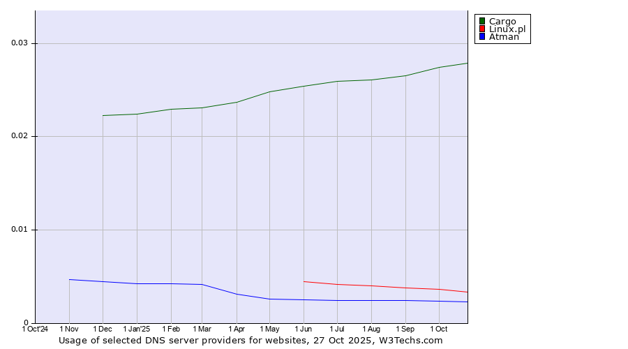 Historical trends in the usage of Cargo vs. Linux.pl vs. Atman