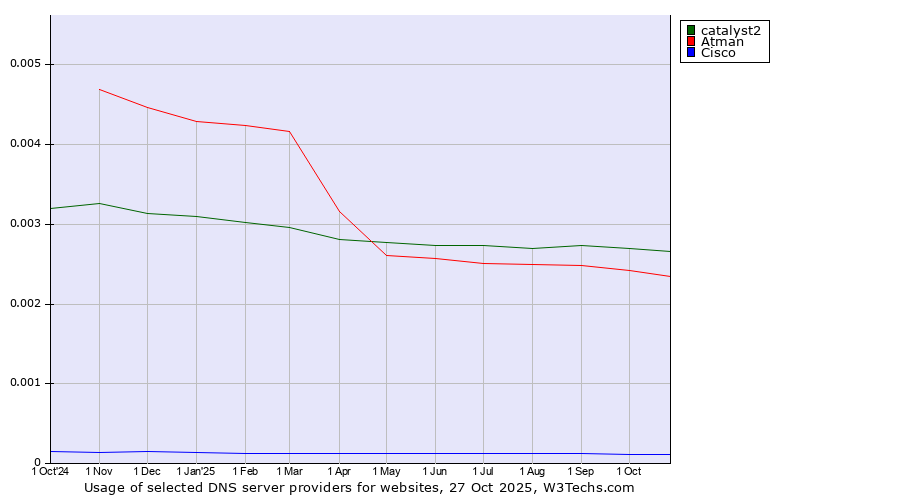 Historical trends in the usage of catalyst2 vs. Atman vs. Cisco