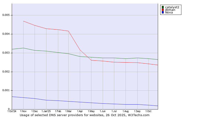 Historical trends in the usage of catalyst2 vs. Atman vs. Nova