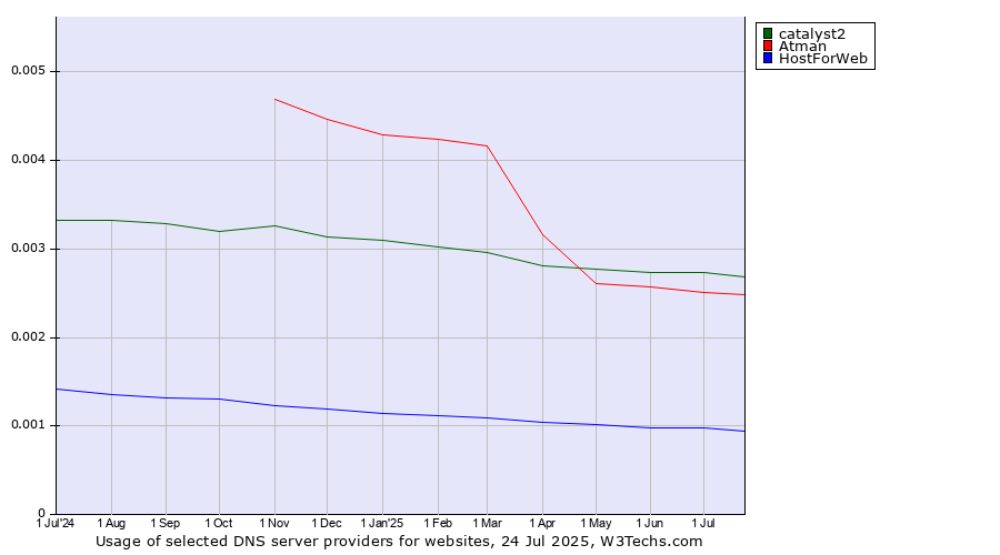 Historical trends in the usage of catalyst2 vs. Atman vs. HostForWeb