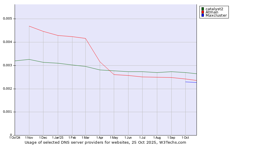 Historical trends in the usage of catalyst2 vs. Atman vs. Maxcluster