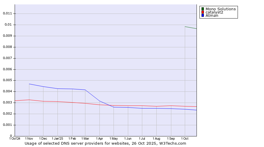 Historical trends in the usage of Mono Solutions vs. catalyst2 vs. Atman
