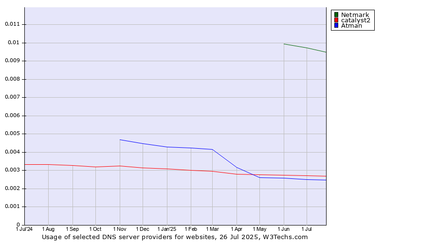 Historical trends in the usage of Netmark vs. catalyst2 vs. Atman