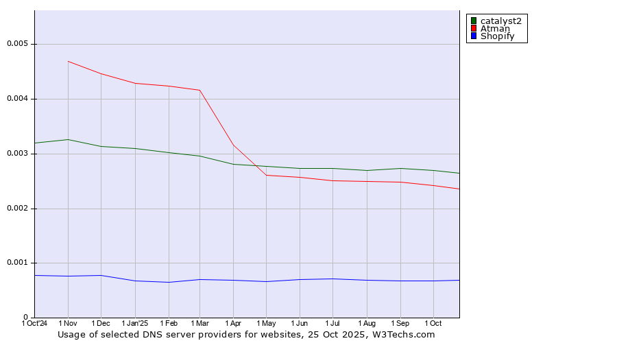 Historical trends in the usage of catalyst2 vs. Atman vs. Shopify