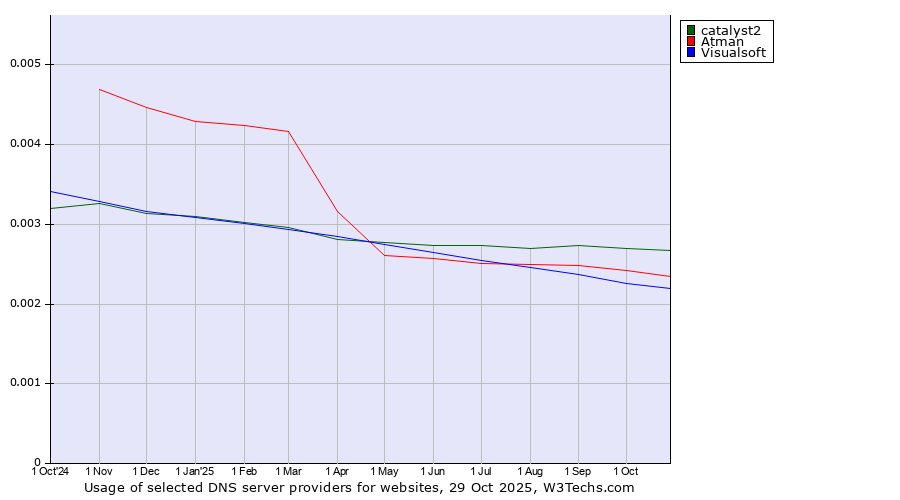 Historical trends in the usage of catalyst2 vs. Atman vs. Visualsoft