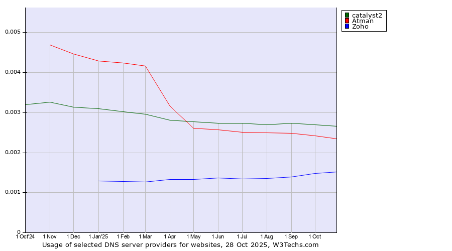 Historical trends in the usage of catalyst2 vs. Atman vs. Zoho