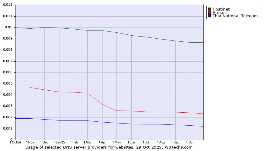 Historical trends in the usage of Hostinet vs. Atman vs. Thai National Telecom