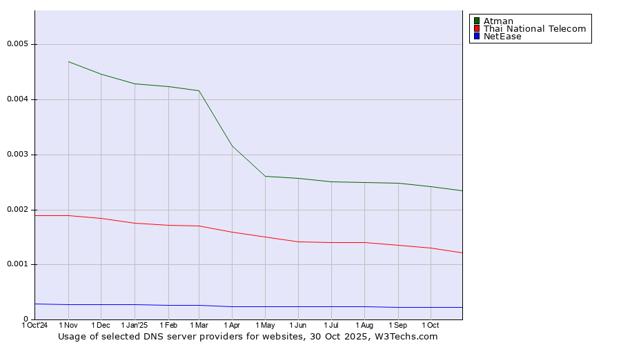 Historical trends in the usage of Atman vs. Thai National Telecom vs. NetEase