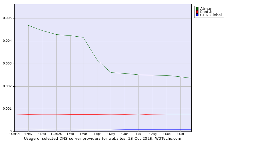 Historical trends in the usage of Atman vs. Root.lu vs. CDK Global