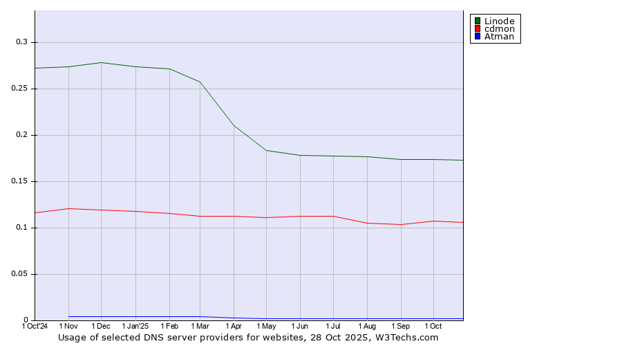Historical trends in the usage of Linode vs. cdmon vs. Atman