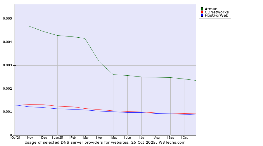 Historical trends in the usage of Atman vs. CDNetworks vs. HostForWeb